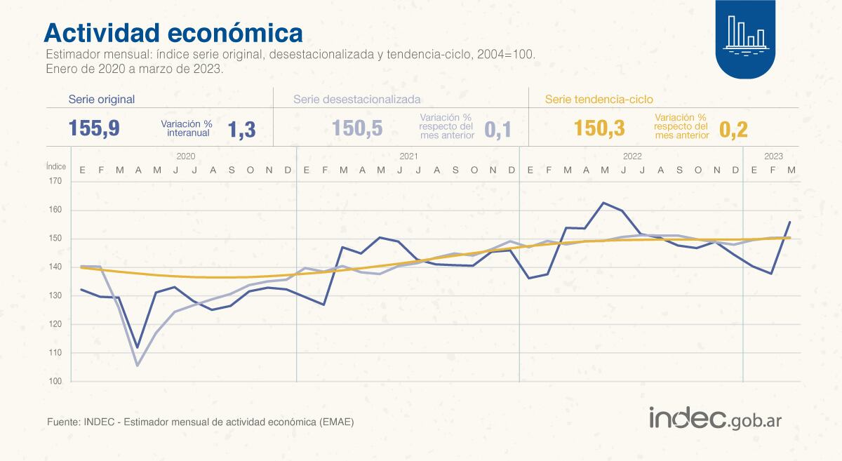 El informe del Indec.