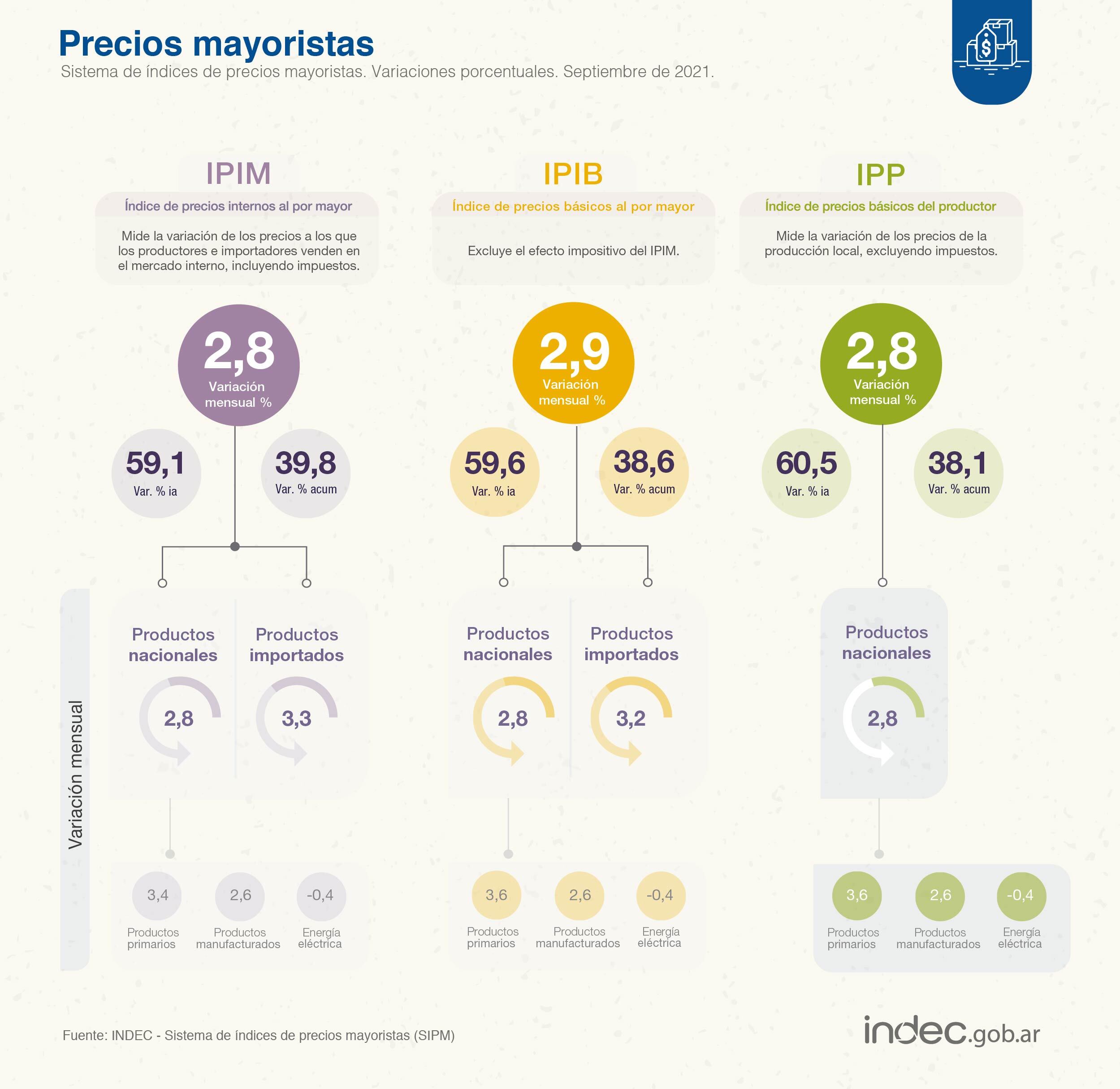 Datos del Indec sobre precios mayoristas en septiembre 2021