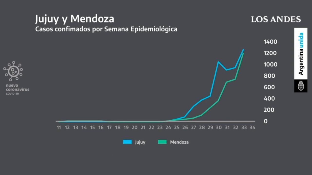 El incremento en la curva de contagios que preocupa a la Nación