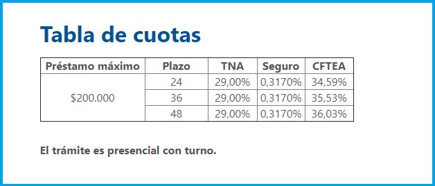 Los jubilados y pensionados pueden acceder a créditos desde $5.000 hasta $200.000 en 24, 36 ó 48 cuotas.