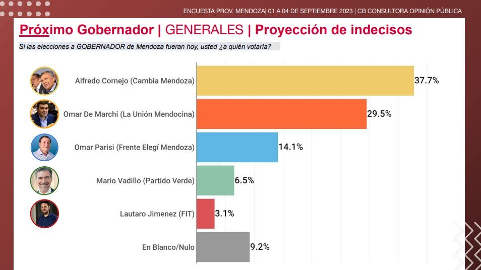 Encuesta sobre las elecciones de CB Consultora