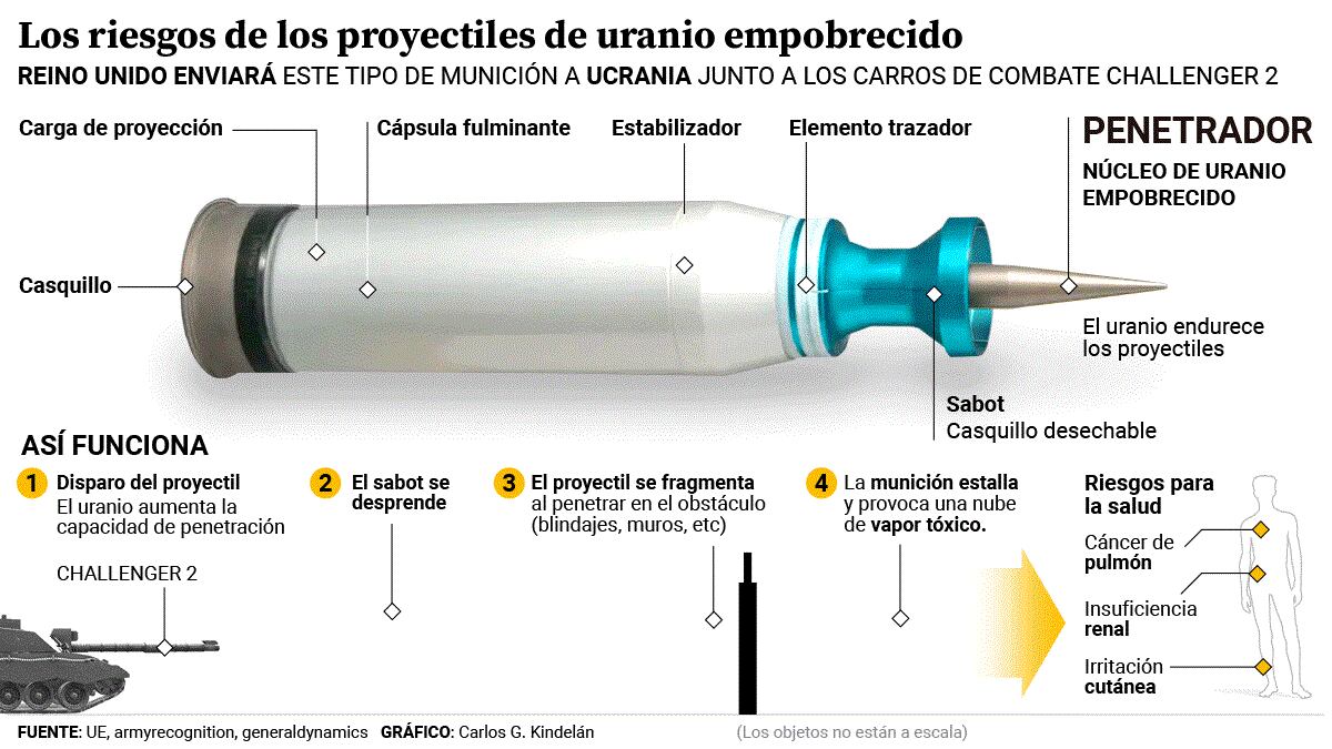 Gráfico sobre las características de las municiones entregadas por Reino Unido a Ucrania.