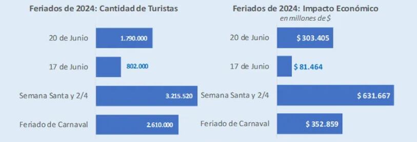 El impacto económico de los días de turismo de este año vs el de 2023. Captura: ámbito