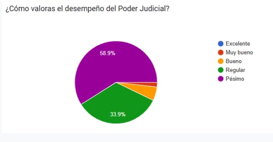 Encuesta Suprema Corte de Justicia