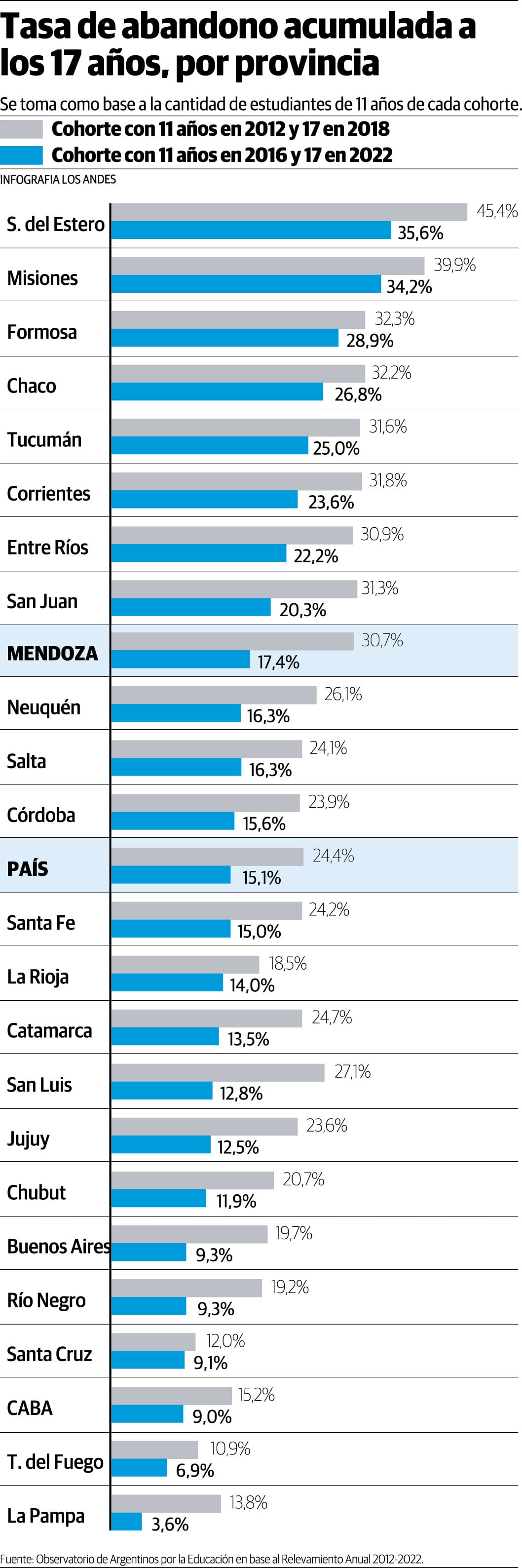 Tasa de abandono escolar, por provincia.