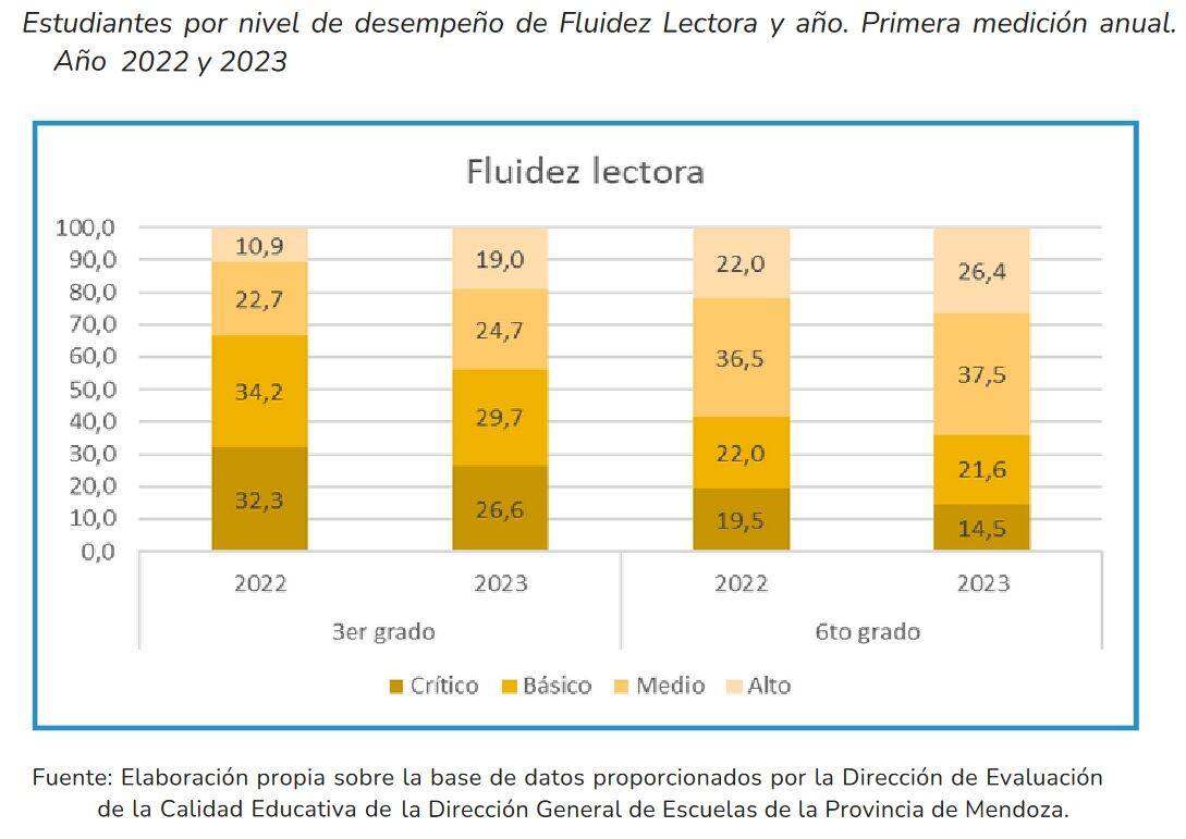 Preocupa el menor rendimiento de alumnos de escuelas públicas vs privadas en Mendoza