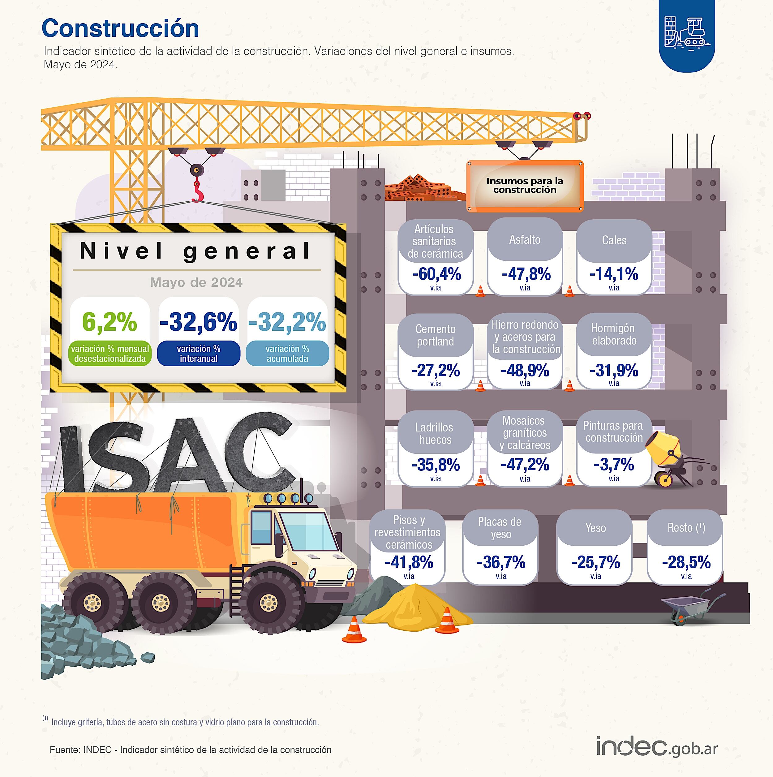 La construcción tuvo una baja de 32,6% interanual en mayo 2024, según el Indec