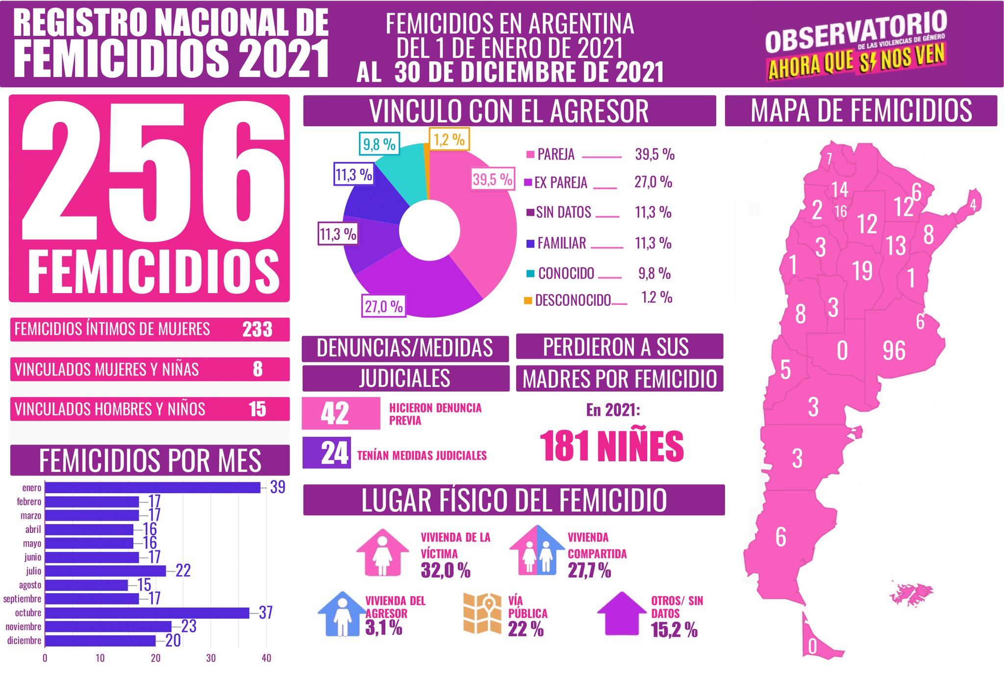 El Observatorio de las Violencias de Género “Ahora Que Sí Nos Ven” publicó el viernes 31 el informe de todos los femicidios registrados en el año 2021.