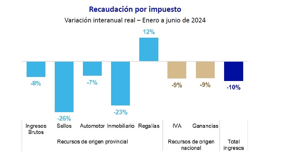 Recaudación provincial del primer semestre. Fuente: Ministerio de Hacienda y Finanzas