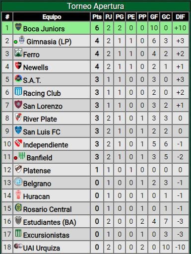 Posiciones parciales de este domingo (fecha 2)