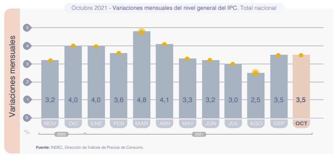 Gráficos sobre inflación en Argentina