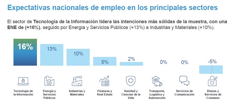 Expectativas de empleo primer trimestre 2025. Fuente: Manpower