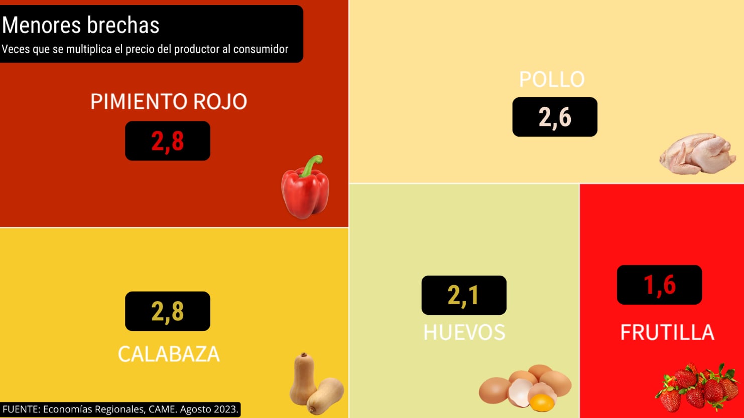 Productos con menores brechas de precios entre el campo y la góndola. CAME