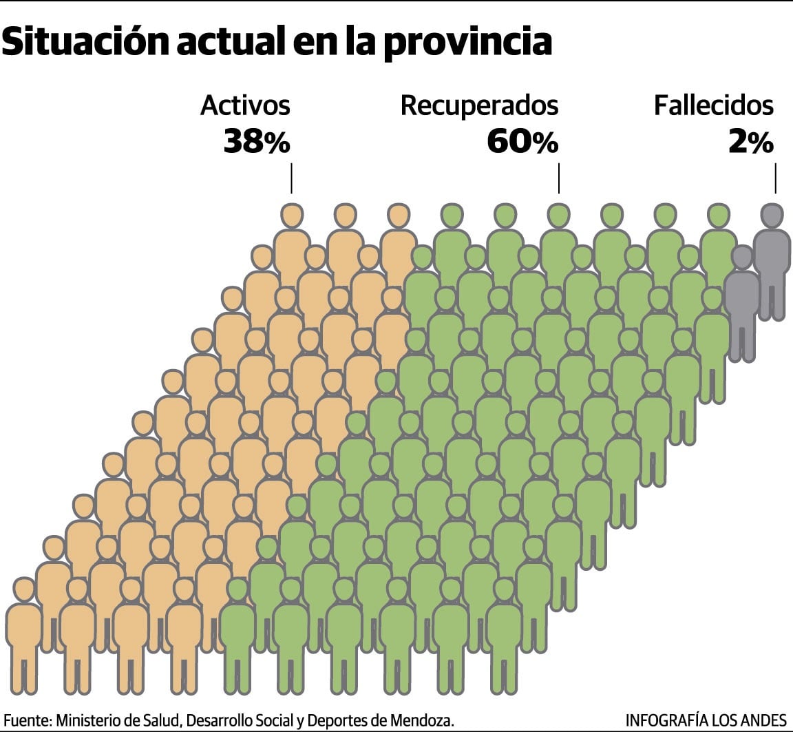 Tras más de ocho meses transcurridos desde el primer caso de Covid-19 en el país, en la provincia el total de contagiados llegó a 50.010 casos positivos.