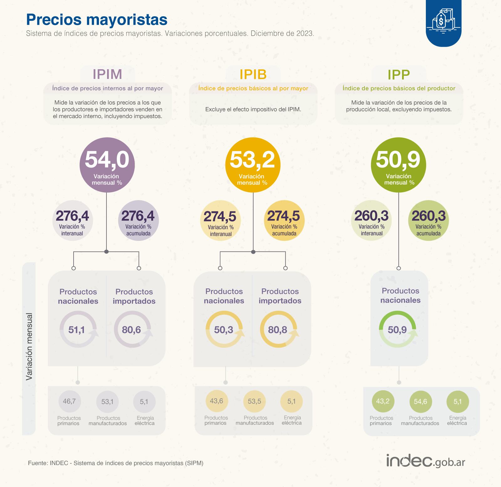 El Índice de precios internos al por mayor (IPIM) registró un aumento de 54,0% en diciembre de 2023 - Foto Indec