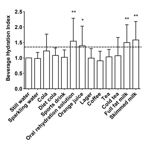 índice de hidratación de bebidas. Foto: Oxford Academic