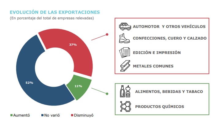 Indicadores industriales y expectativas  - Foto Unión Industrial Argentina