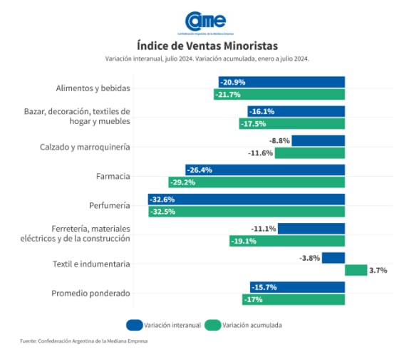 Ventas minoristas pymes en julio. Fuente: CAME