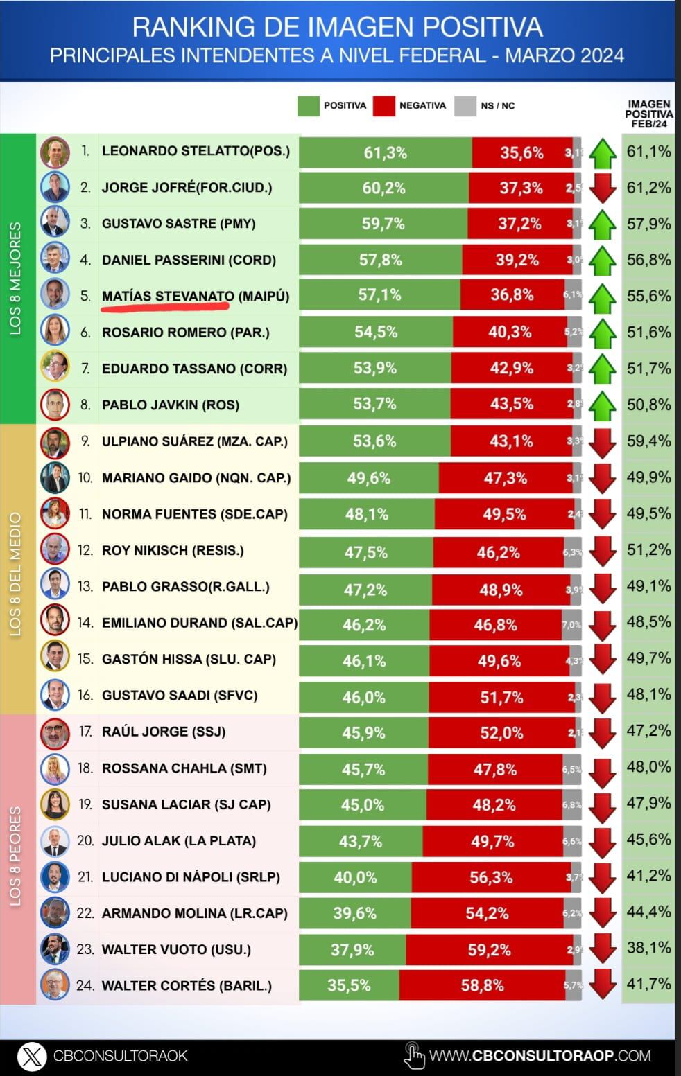 Este es el tradicional ranking de intendentes que mes a mes publica CB Consultora.