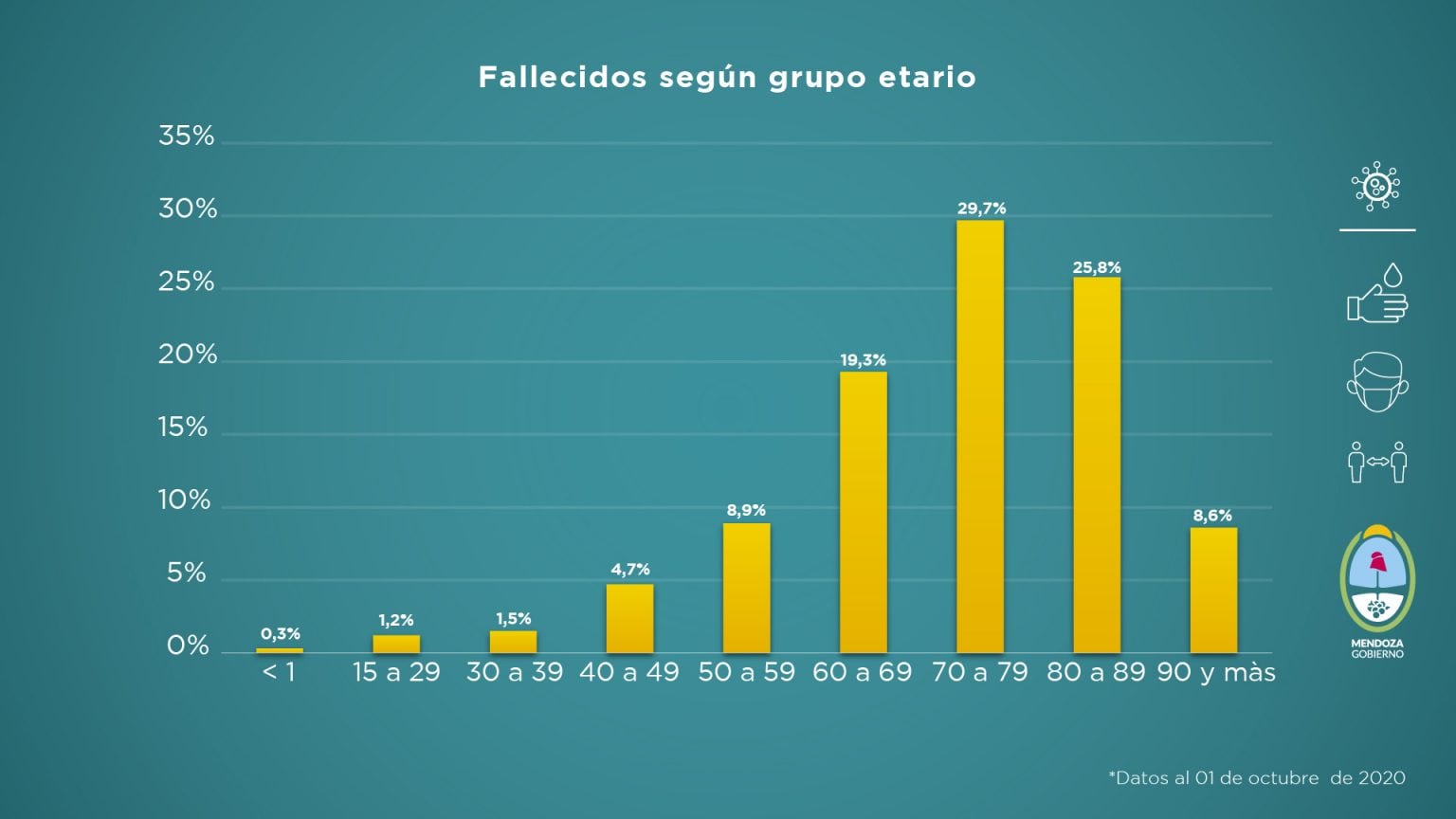 El Ministerio de Salud de Mendoza compartió el informe semanal con la situación sanitaria de Mendoza del 24 de septiembre al 1 de octubre de 2020.