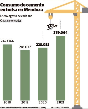 En los primeros ocho meses de 2021 se despacharon 49.671 toneladas de cemento en bolsa más que el promedio de los últimos tres años.