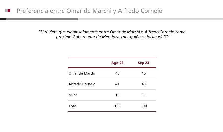 Preferencia entre Alfredo Cornejo y Omar De Marchi según Poliarquía. Gentileza