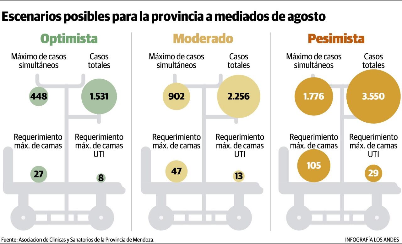 Con más de mil casos en Mendoza de Covid-19, se evalúa la disponibilidad de camas en hospitales.