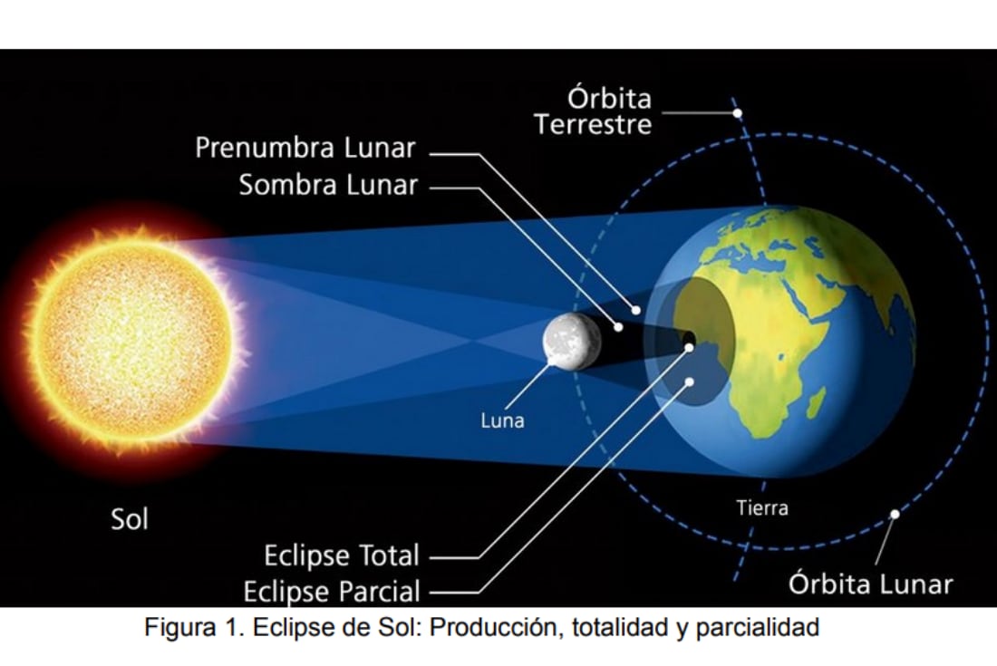 Este sábado se producirá un eclipse parcial de sol y podrá observarse desde Mendoza. Seguidores de la Astronomía