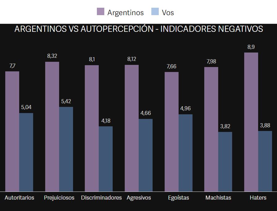 Cómo son los argentinos: Percepción y autopercepción. Captura: Clarín