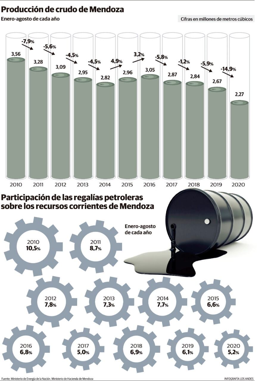 Participación de las regalías petroleras sobre los recursos corrientes de Mendoza.