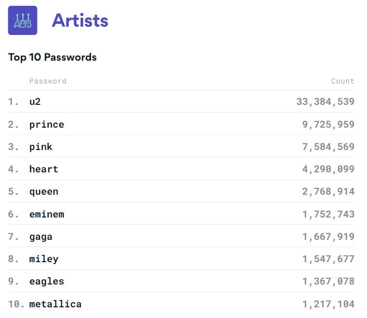 Contraseñas que usan el nombre de un artista. Fuente: NordPass.