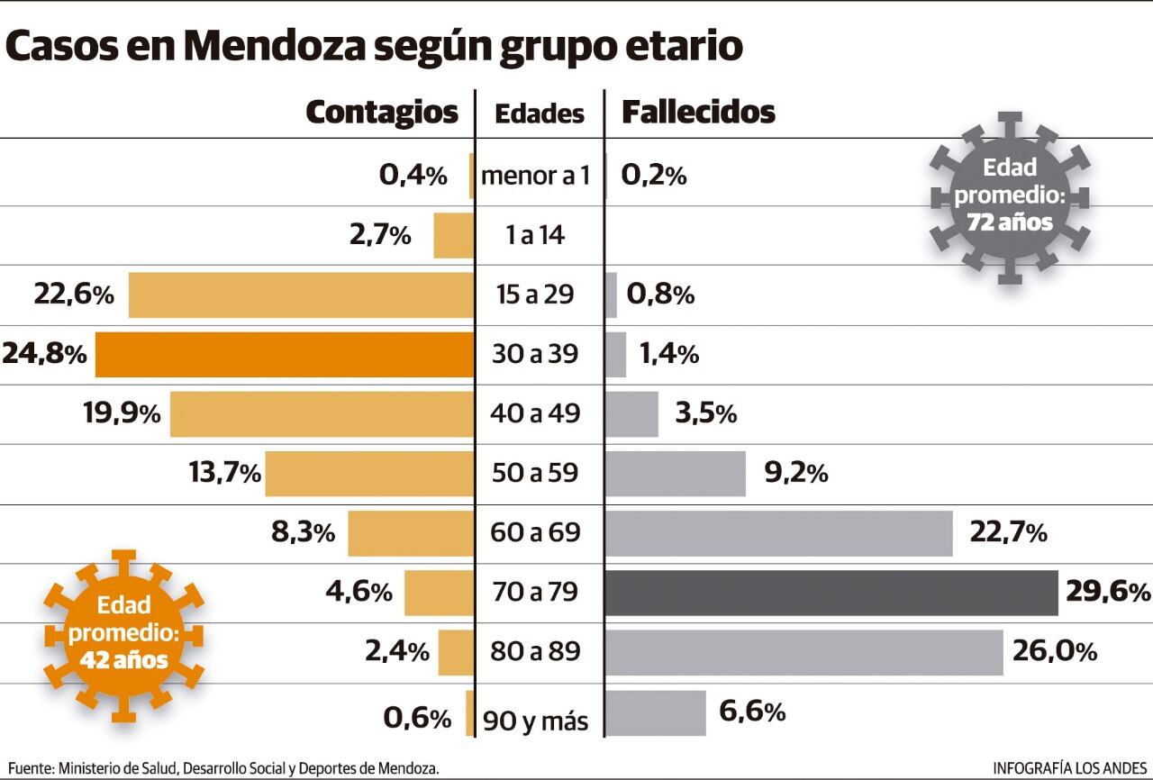 Casos en Mendoza según grupo etario. Infografía: Gustavo Guevara.