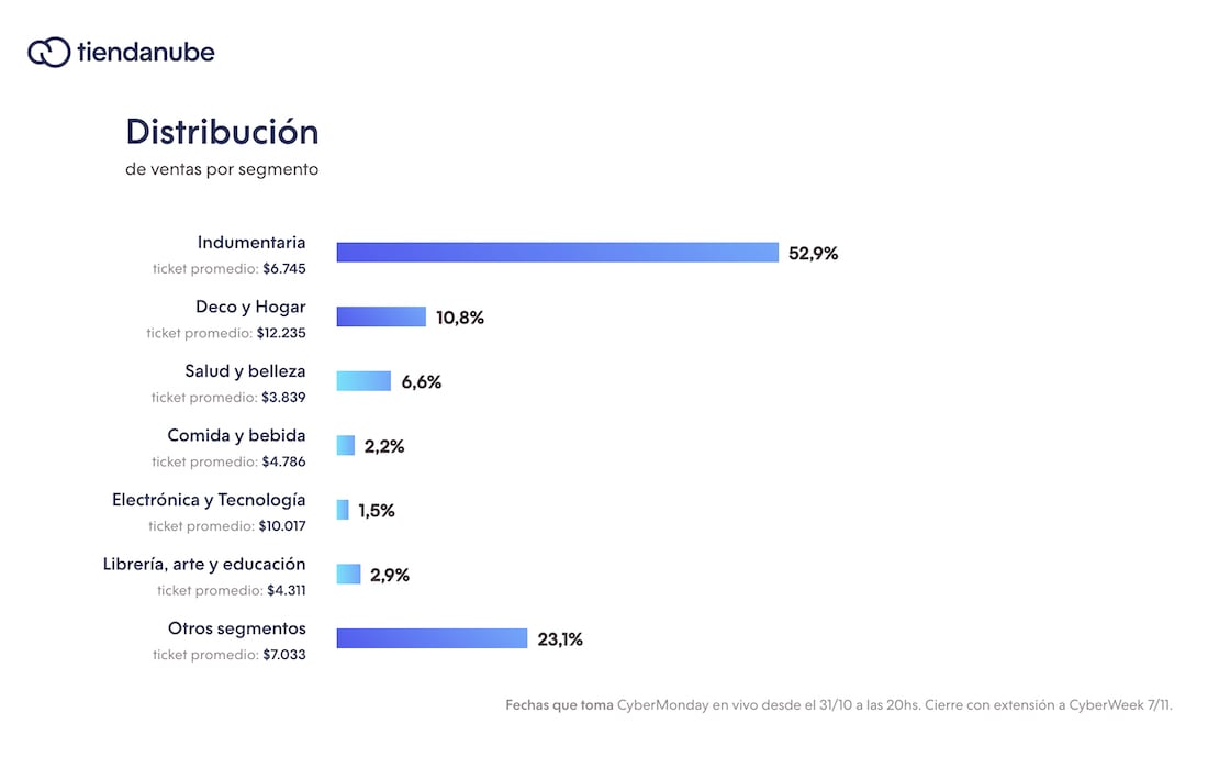 Datos del CyberMonday, según el monitoreo de Tiendanube.