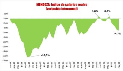 Índice de salarios reales. Elaboración: Observatorio Económico de la FEM