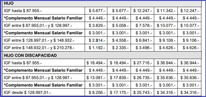 En diciembre no aumenta el complemento del salario familiar, pero se mantiene y se suma al pago mensual que sí tendrá un aumento del 12,11%.