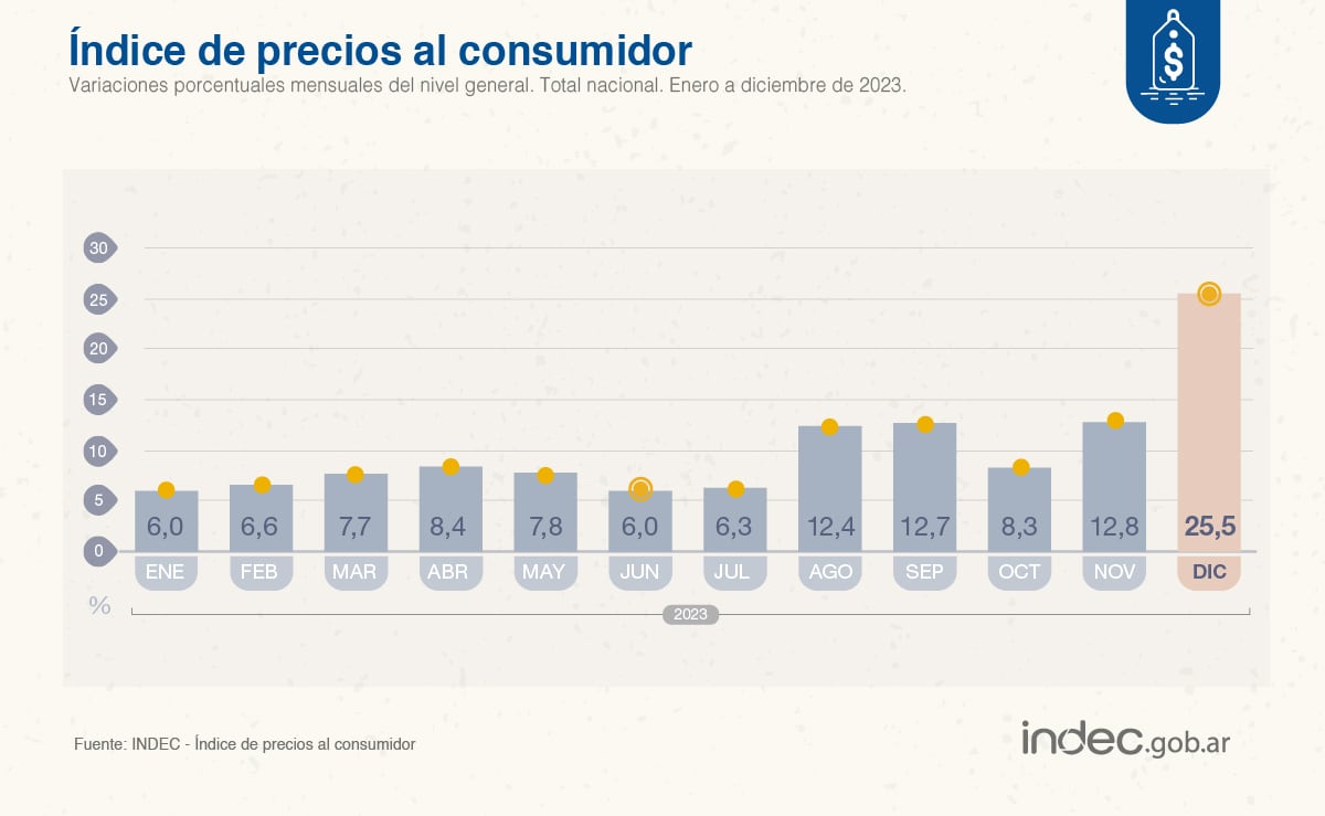 Indec difundió la inflación de diciembre que fue de 25,5% y el acumulado de 2023 fue de 211,4%