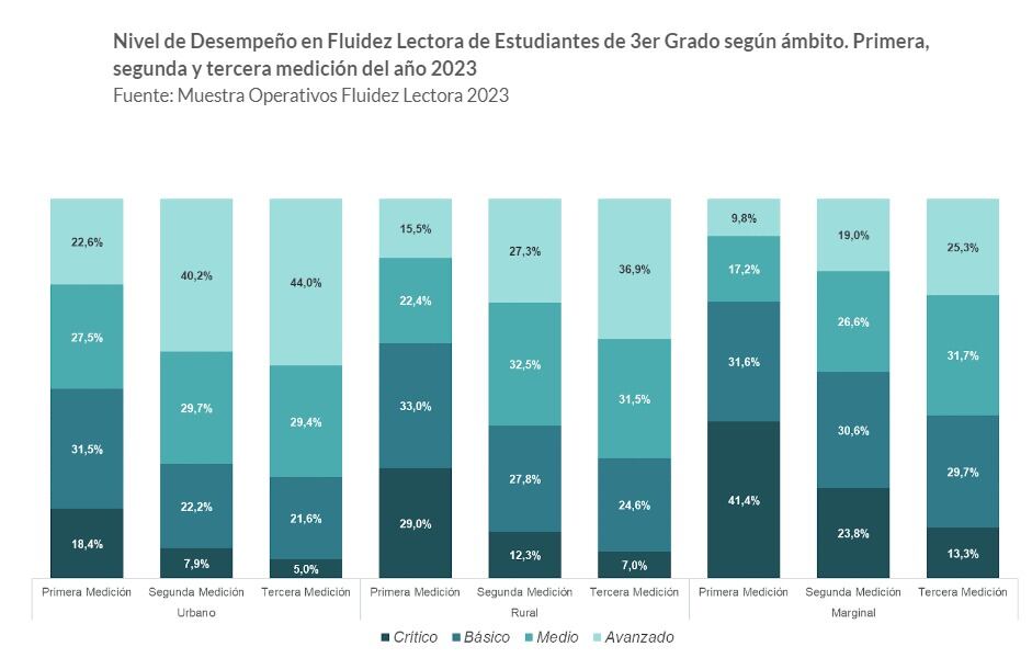 La DGE celebró una reducción de alumnos críticos en fluidez lectora pero las escuelas marginales mantienen peor desempeño