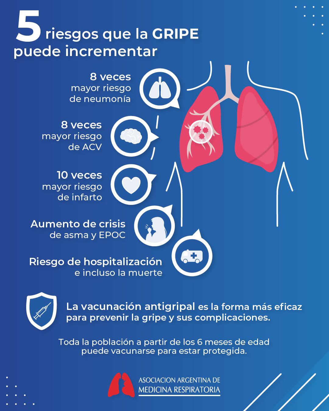 La gripe puede incrementar 10 veces el riesgo de infarto, 8 veces el riesgo de ACV y 8 veces el riesgo de desarrollar neumonía. Además, el cuadro incrementa las crisis de asma y epoc, los riesgos de hospitalización e incluso de muerte.