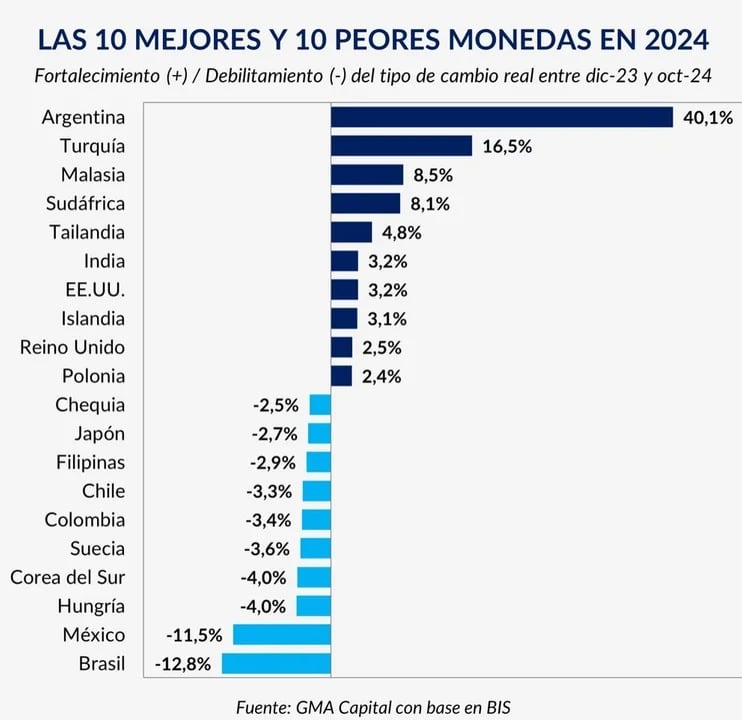 El peso argentino es la moneda que más se fortaleció este año.