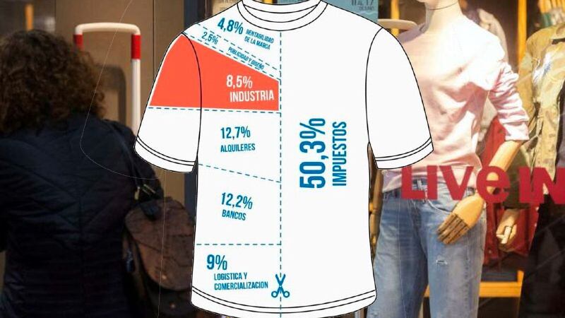 "A pesar de la idea generalizada de que son los empresarios industriales los culpables del precio de la ropa, la industria sólo representa un 8,5% del precio final de la indumentaria", explica fundación Pro Tejer.