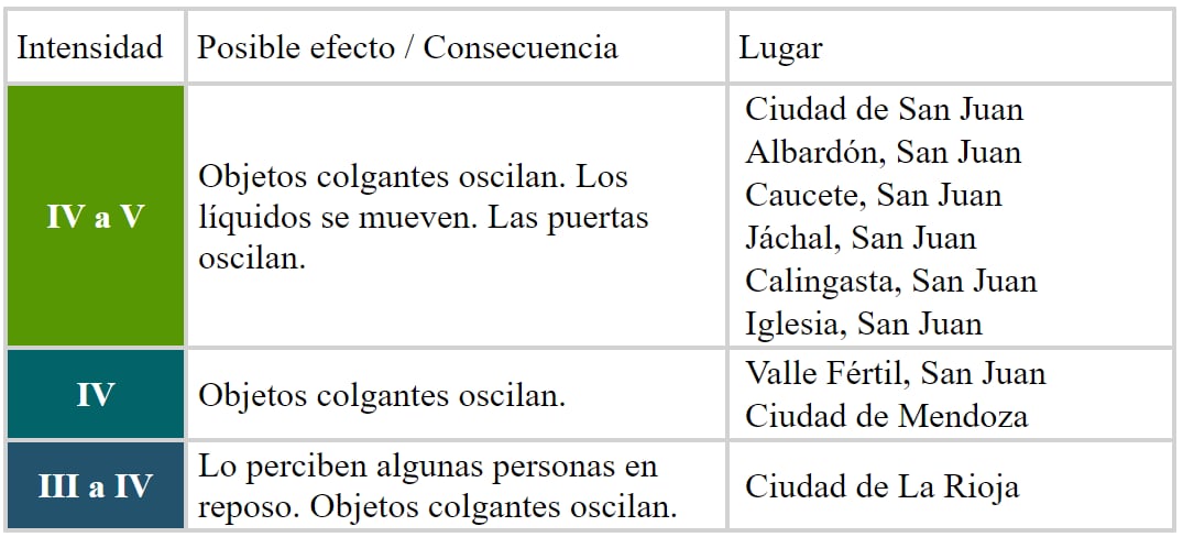 Intensidad del sismo en San Juan y su repercusión general. Captura: Inpres