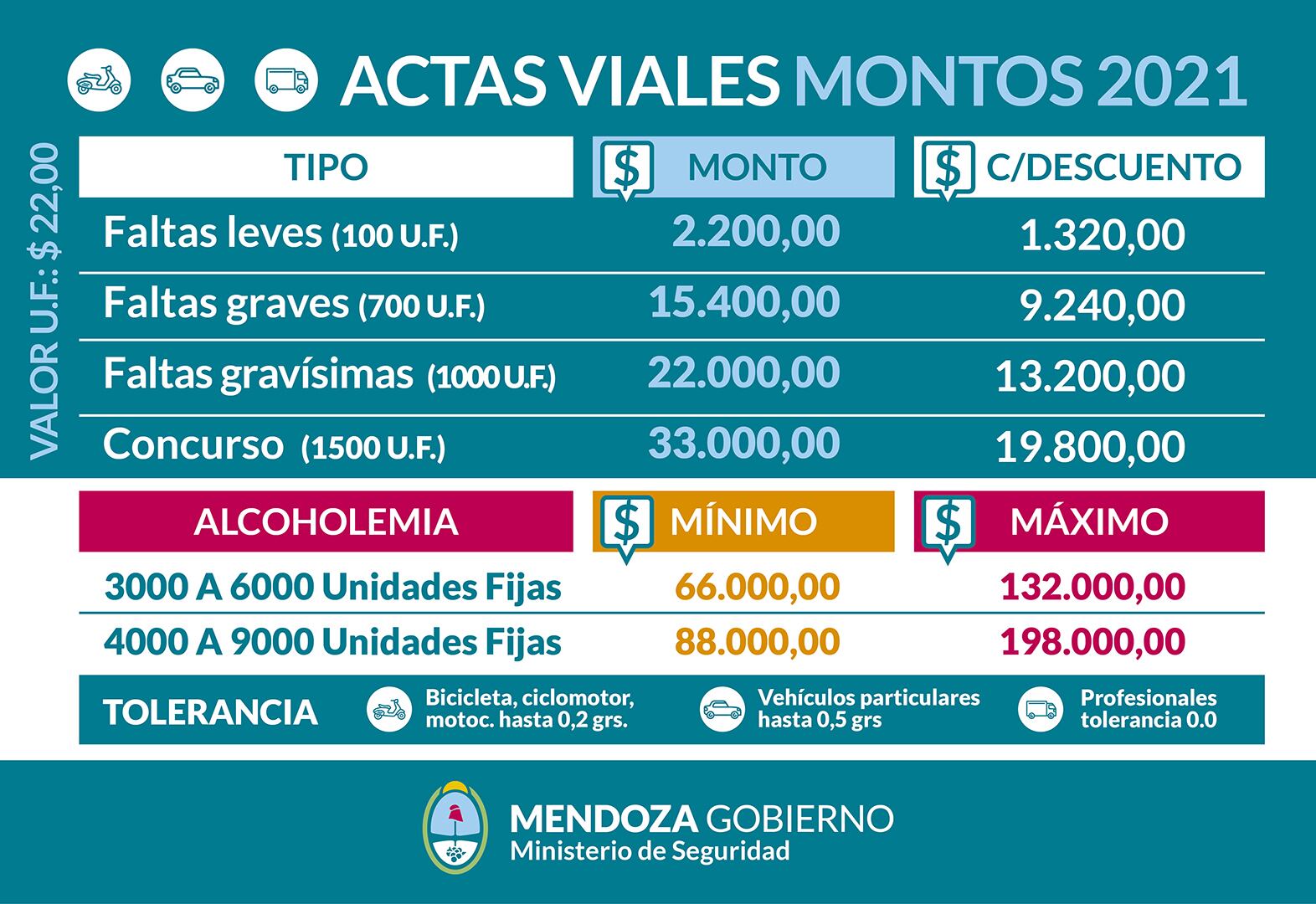 Las multas viales van desde $2.200 para faltas leves, hasta $198.000 para conductores que circulen en estado de ebriedad.