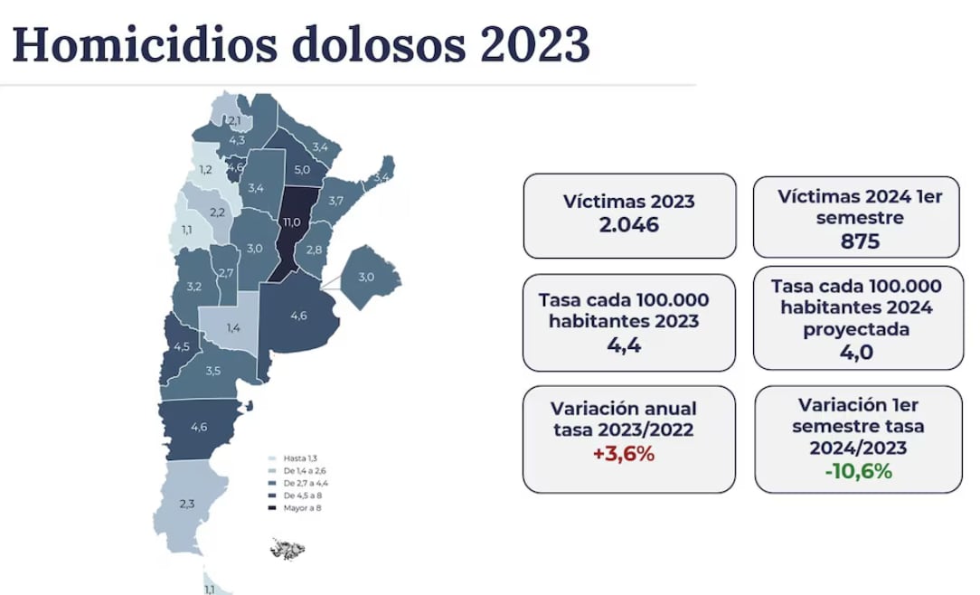 Estadísticas del Sistema Nacional de Información Criminal, correspondientes al primer semestre de 2024. Imagen: Infobae