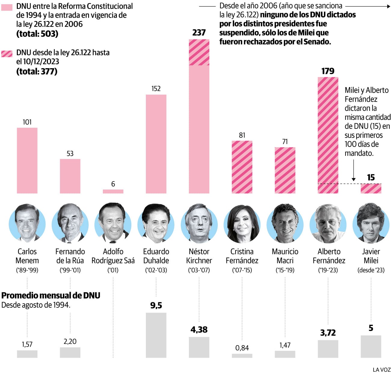 Infografía: Balance comparativo de los DNU desde 1994