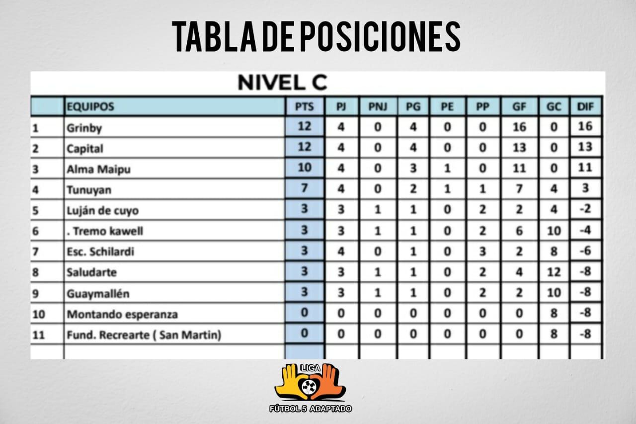 Nivel C. Posiciones Fútbol 5 Adaptado