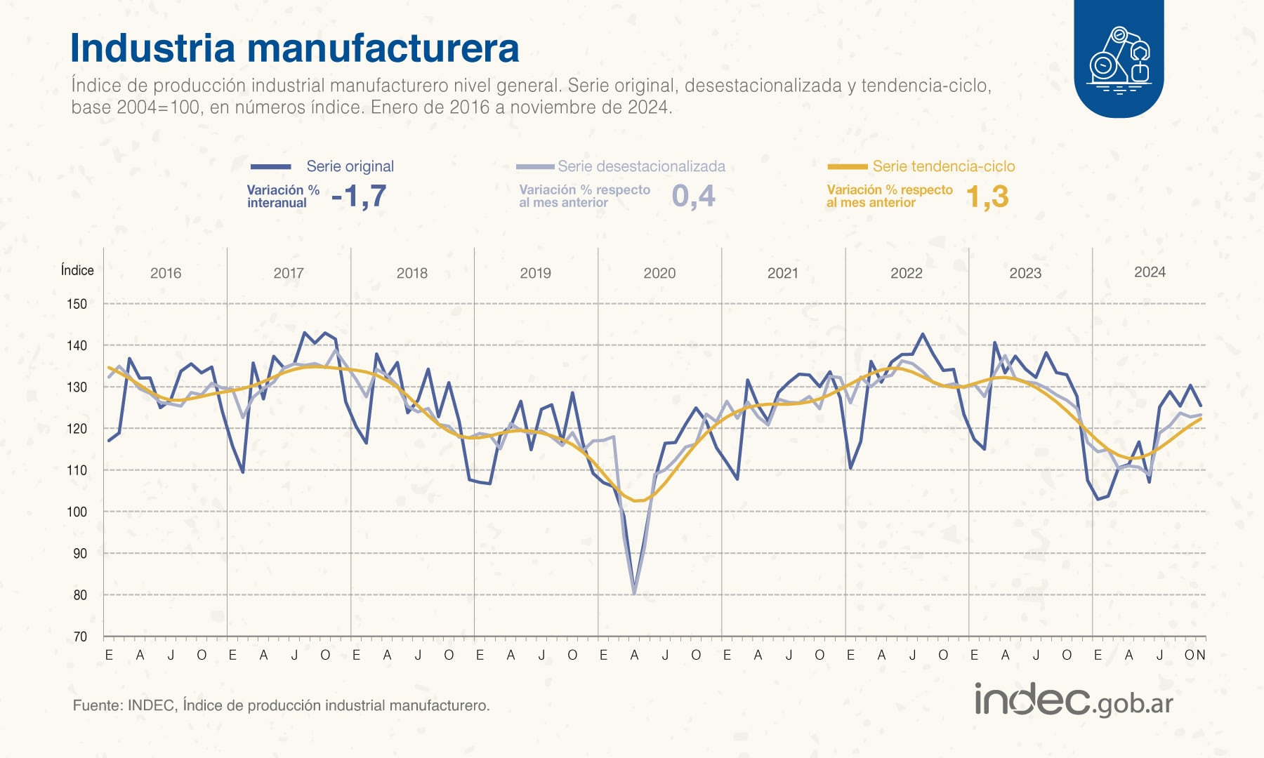 Datos de la actividad industrial de noviembre de 2024, según el Indec.