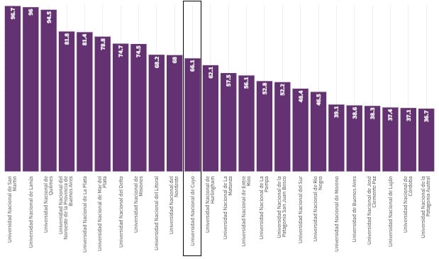 La UNCUYO obtuvo el puesto 11 entre 61 universidades públicas nacionales. Imagen: Prensa UNCuyo