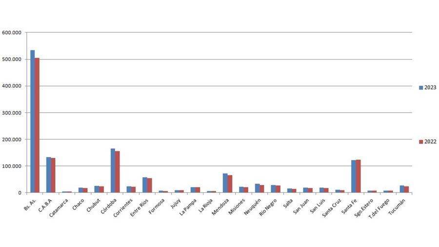 Estas son las provincias en donde subió la venta de usados. Gentileza: CCA