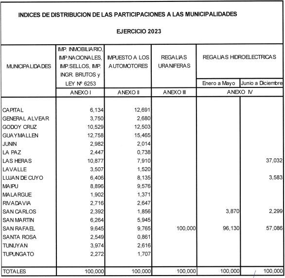 Así se repartían los fondos hasta el año pasado.