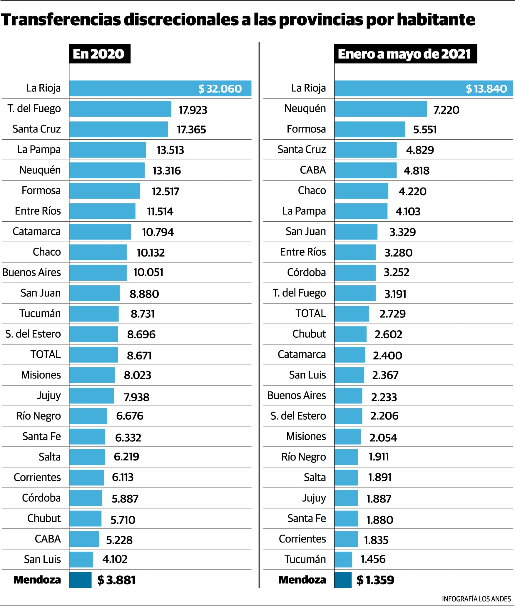 Aportes discrecionales del Gobierno nacional a cada provincia, cifras del Ministerio de Economía de la Nación- Infografía: 